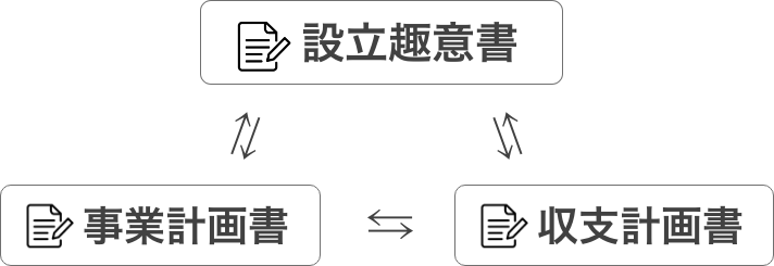 「設立趣意書」「事業計画書」「収支計画書」作成イメージ画像